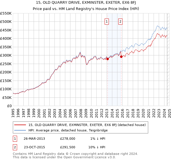 15, OLD QUARRY DRIVE, EXMINSTER, EXETER, EX6 8FJ: Price paid vs HM Land Registry's House Price Index