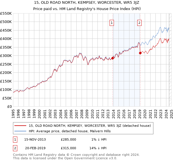 15, OLD ROAD NORTH, KEMPSEY, WORCESTER, WR5 3JZ: Price paid vs HM Land Registry's House Price Index