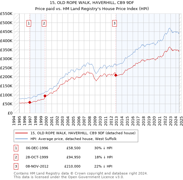 15, OLD ROPE WALK, HAVERHILL, CB9 9DF: Price paid vs HM Land Registry's House Price Index