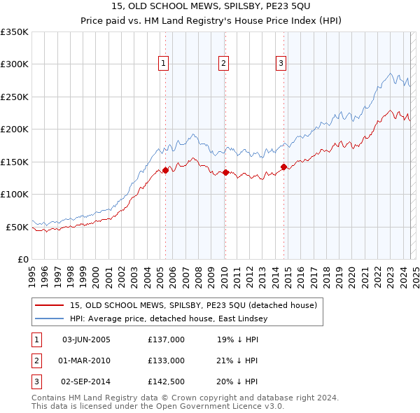 15, OLD SCHOOL MEWS, SPILSBY, PE23 5QU: Price paid vs HM Land Registry's House Price Index