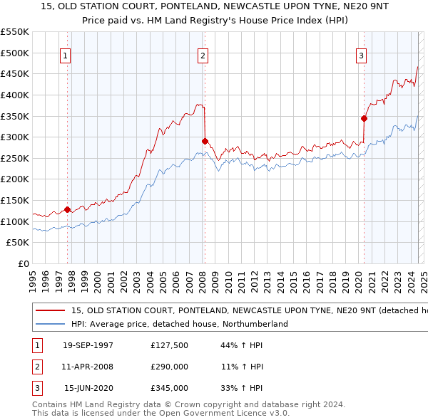 15, OLD STATION COURT, PONTELAND, NEWCASTLE UPON TYNE, NE20 9NT: Price paid vs HM Land Registry's House Price Index