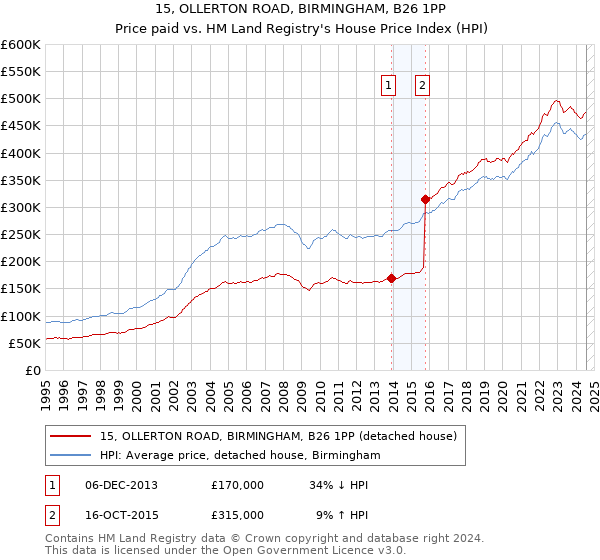 15, OLLERTON ROAD, BIRMINGHAM, B26 1PP: Price paid vs HM Land Registry's House Price Index