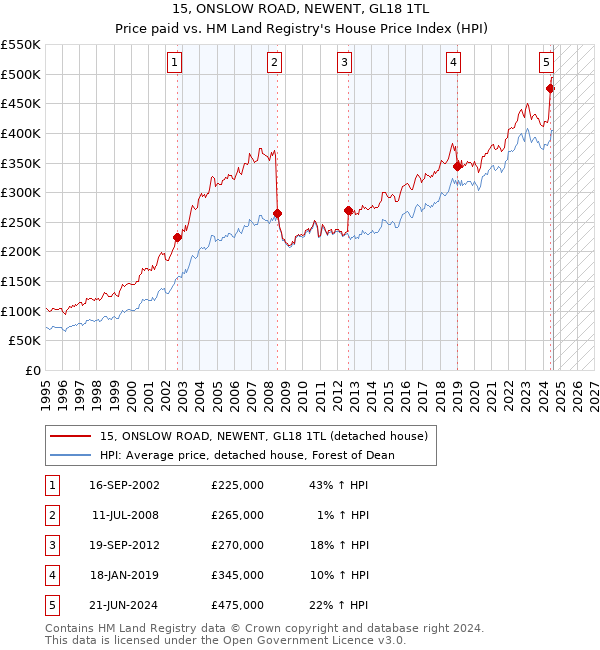 15, ONSLOW ROAD, NEWENT, GL18 1TL: Price paid vs HM Land Registry's House Price Index