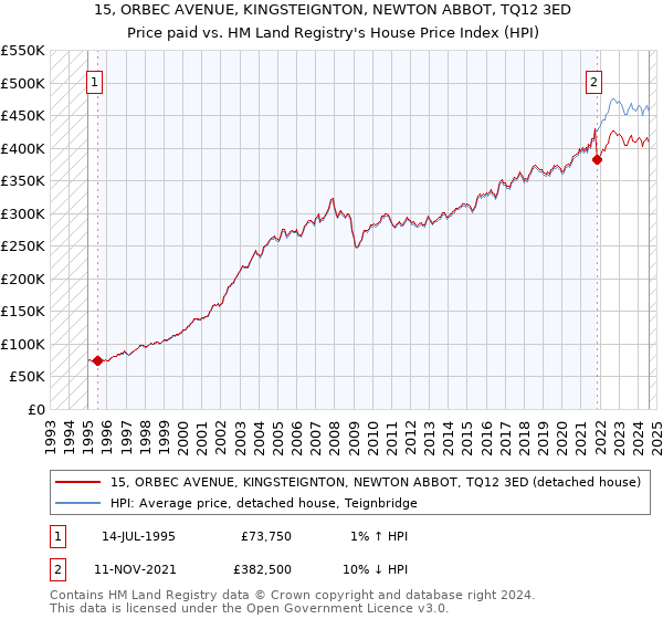 15, ORBEC AVENUE, KINGSTEIGNTON, NEWTON ABBOT, TQ12 3ED: Price paid vs HM Land Registry's House Price Index