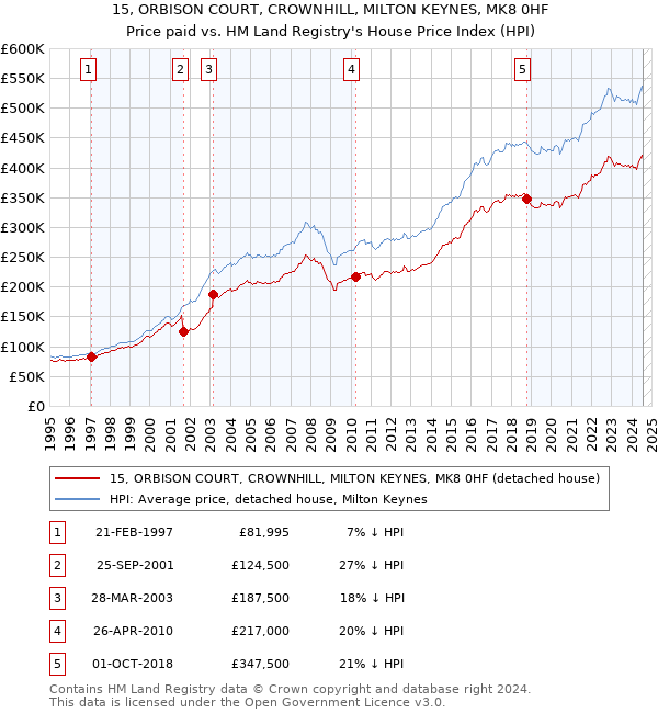 15, ORBISON COURT, CROWNHILL, MILTON KEYNES, MK8 0HF: Price paid vs HM Land Registry's House Price Index