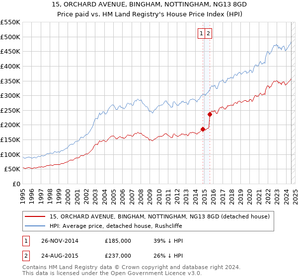 15, ORCHARD AVENUE, BINGHAM, NOTTINGHAM, NG13 8GD: Price paid vs HM Land Registry's House Price Index