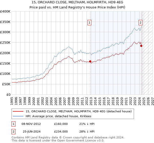 15, ORCHARD CLOSE, MELTHAM, HOLMFIRTH, HD9 4EG: Price paid vs HM Land Registry's House Price Index