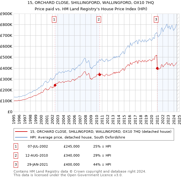 15, ORCHARD CLOSE, SHILLINGFORD, WALLINGFORD, OX10 7HQ: Price paid vs HM Land Registry's House Price Index