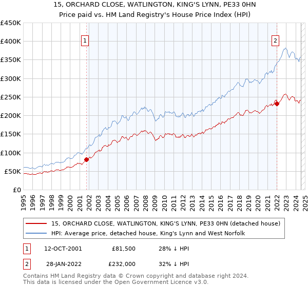 15, ORCHARD CLOSE, WATLINGTON, KING'S LYNN, PE33 0HN: Price paid vs HM Land Registry's House Price Index