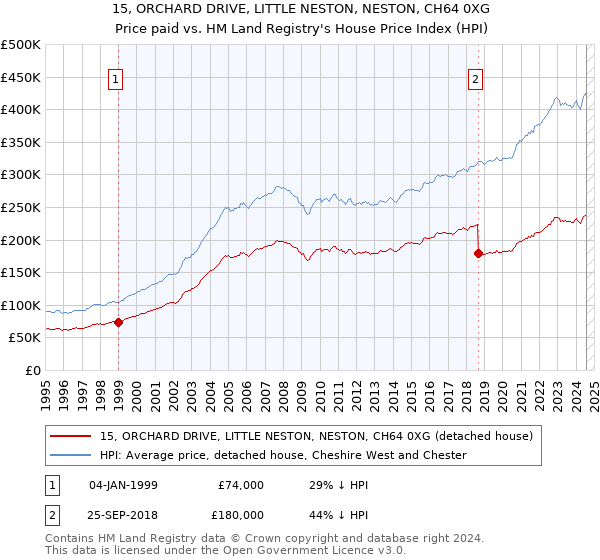 15, ORCHARD DRIVE, LITTLE NESTON, NESTON, CH64 0XG: Price paid vs HM Land Registry's House Price Index