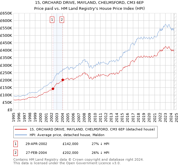 15, ORCHARD DRIVE, MAYLAND, CHELMSFORD, CM3 6EP: Price paid vs HM Land Registry's House Price Index