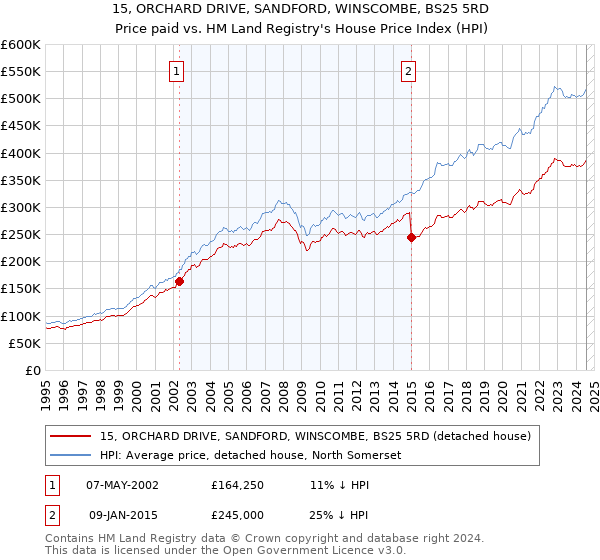 15, ORCHARD DRIVE, SANDFORD, WINSCOMBE, BS25 5RD: Price paid vs HM Land Registry's House Price Index