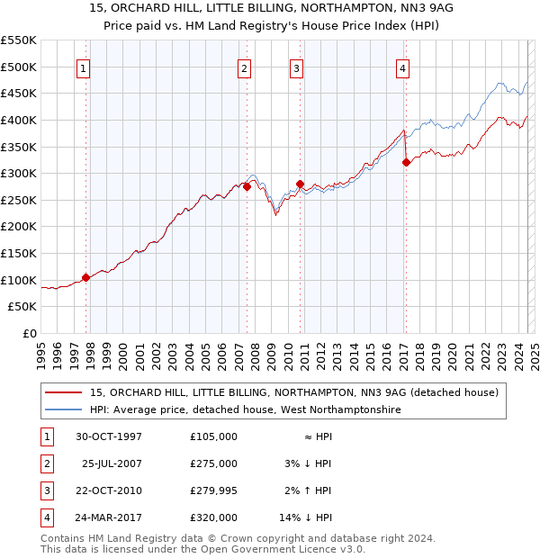 15, ORCHARD HILL, LITTLE BILLING, NORTHAMPTON, NN3 9AG: Price paid vs HM Land Registry's House Price Index