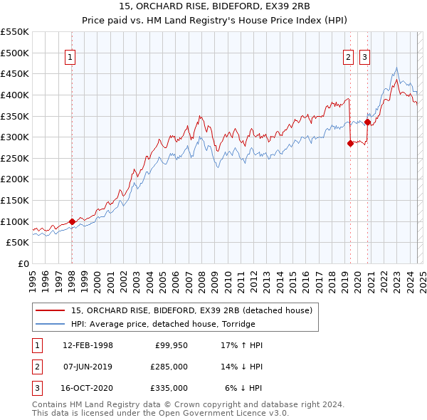 15, ORCHARD RISE, BIDEFORD, EX39 2RB: Price paid vs HM Land Registry's House Price Index