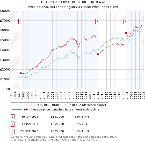 15, ORCHARD RISE, BURFORD, OX18 4SZ: Price paid vs HM Land Registry's House Price Index