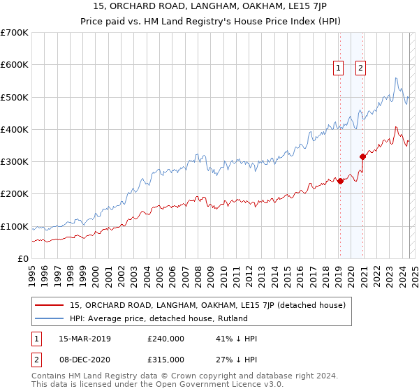 15, ORCHARD ROAD, LANGHAM, OAKHAM, LE15 7JP: Price paid vs HM Land Registry's House Price Index