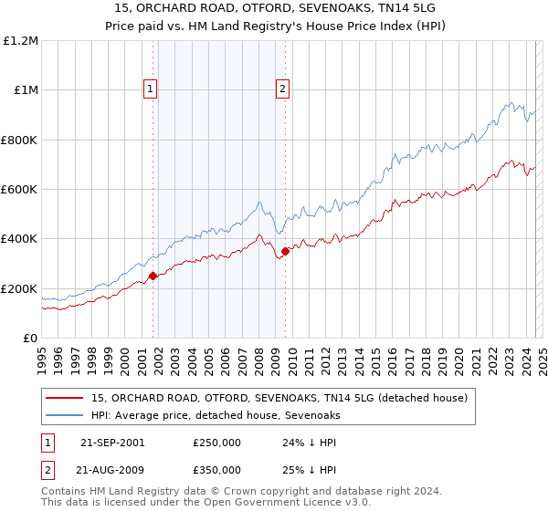 15, ORCHARD ROAD, OTFORD, SEVENOAKS, TN14 5LG: Price paid vs HM Land Registry's House Price Index