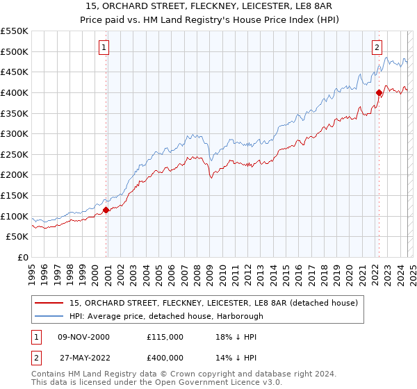 15, ORCHARD STREET, FLECKNEY, LEICESTER, LE8 8AR: Price paid vs HM Land Registry's House Price Index