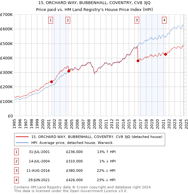 15, ORCHARD WAY, BUBBENHALL, COVENTRY, CV8 3JQ: Price paid vs HM Land Registry's House Price Index