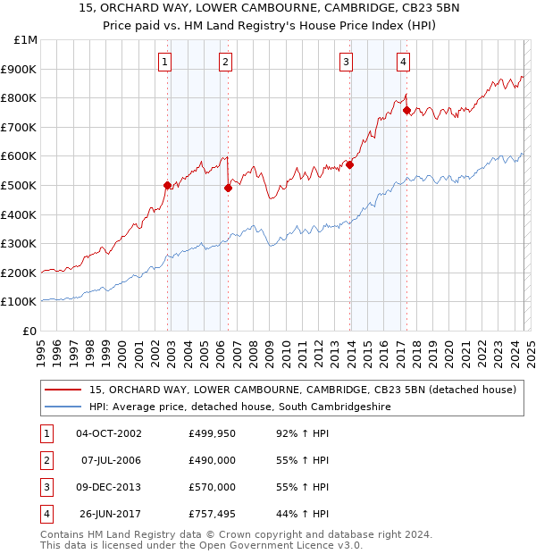 15, ORCHARD WAY, LOWER CAMBOURNE, CAMBRIDGE, CB23 5BN: Price paid vs HM Land Registry's House Price Index