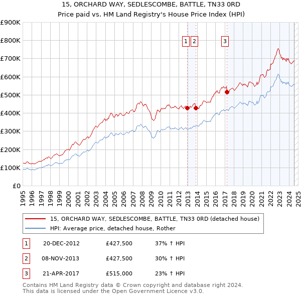 15, ORCHARD WAY, SEDLESCOMBE, BATTLE, TN33 0RD: Price paid vs HM Land Registry's House Price Index