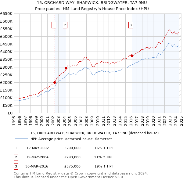 15, ORCHARD WAY, SHAPWICK, BRIDGWATER, TA7 9NU: Price paid vs HM Land Registry's House Price Index