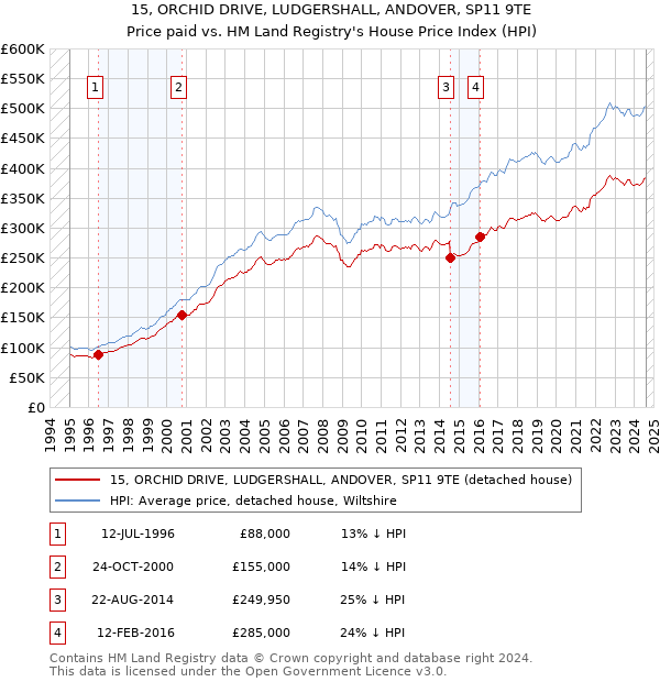 15, ORCHID DRIVE, LUDGERSHALL, ANDOVER, SP11 9TE: Price paid vs HM Land Registry's House Price Index