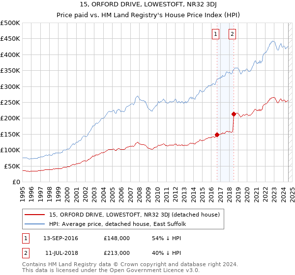 15, ORFORD DRIVE, LOWESTOFT, NR32 3DJ: Price paid vs HM Land Registry's House Price Index