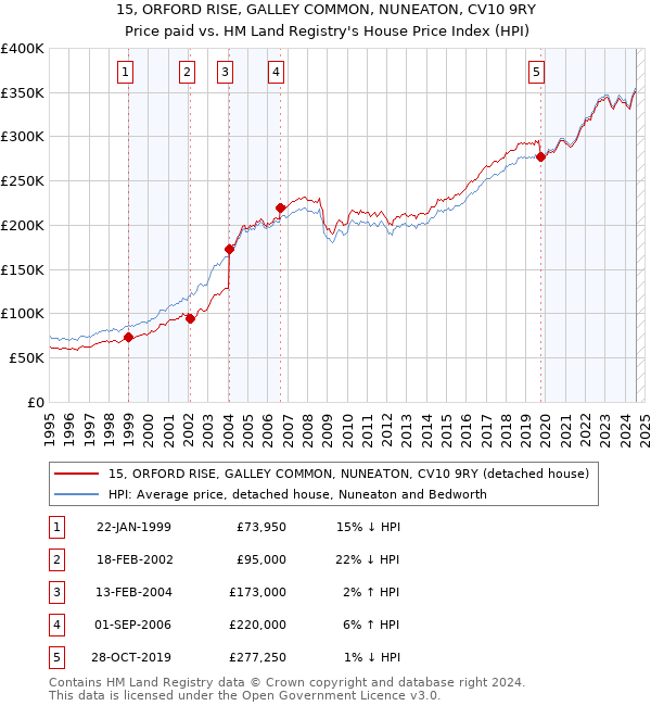 15, ORFORD RISE, GALLEY COMMON, NUNEATON, CV10 9RY: Price paid vs HM Land Registry's House Price Index