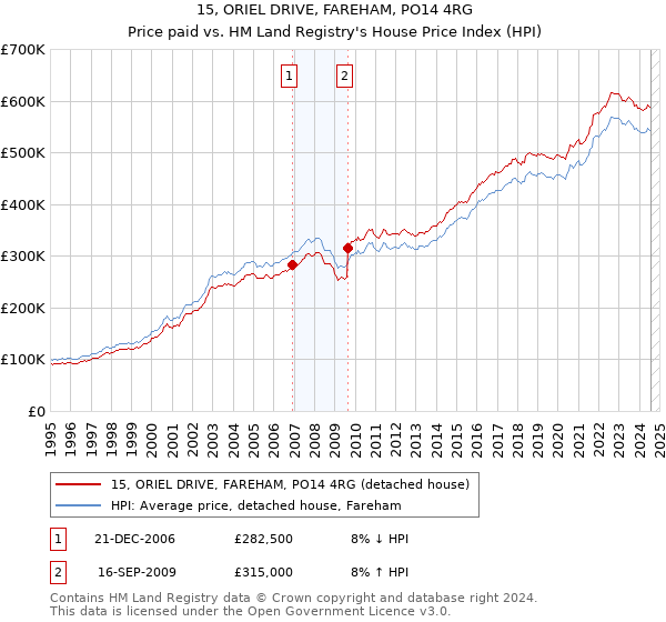 15, ORIEL DRIVE, FAREHAM, PO14 4RG: Price paid vs HM Land Registry's House Price Index