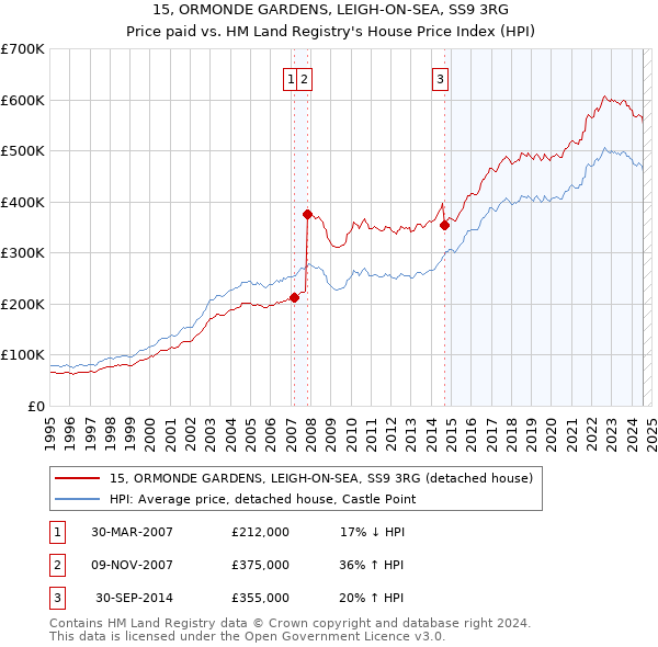 15, ORMONDE GARDENS, LEIGH-ON-SEA, SS9 3RG: Price paid vs HM Land Registry's House Price Index