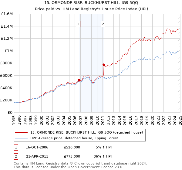 15, ORMONDE RISE, BUCKHURST HILL, IG9 5QQ: Price paid vs HM Land Registry's House Price Index