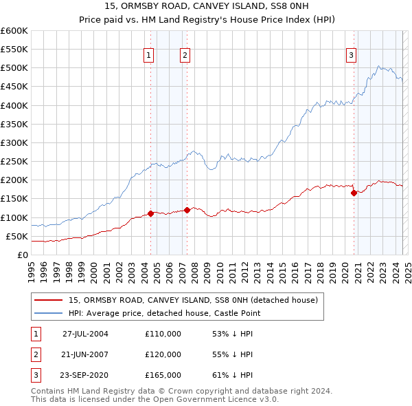 15, ORMSBY ROAD, CANVEY ISLAND, SS8 0NH: Price paid vs HM Land Registry's House Price Index