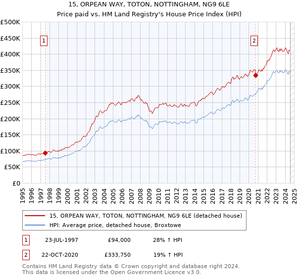 15, ORPEAN WAY, TOTON, NOTTINGHAM, NG9 6LE: Price paid vs HM Land Registry's House Price Index