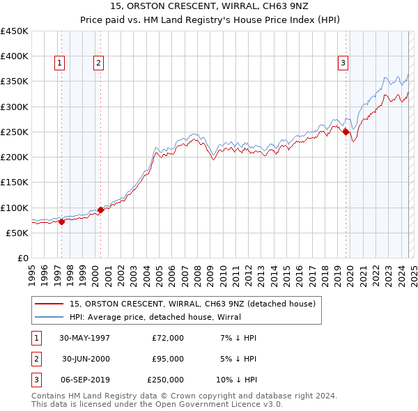 15, ORSTON CRESCENT, WIRRAL, CH63 9NZ: Price paid vs HM Land Registry's House Price Index