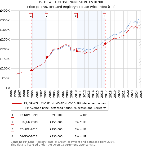 15, ORWELL CLOSE, NUNEATON, CV10 9RL: Price paid vs HM Land Registry's House Price Index