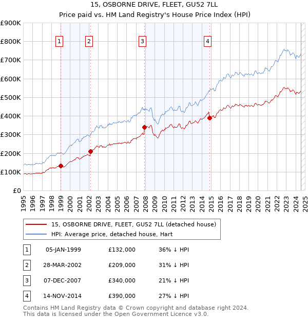 15, OSBORNE DRIVE, FLEET, GU52 7LL: Price paid vs HM Land Registry's House Price Index