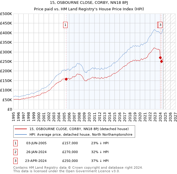 15, OSBOURNE CLOSE, CORBY, NN18 8PJ: Price paid vs HM Land Registry's House Price Index