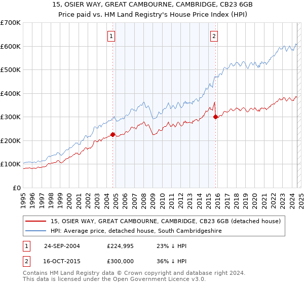 15, OSIER WAY, GREAT CAMBOURNE, CAMBRIDGE, CB23 6GB: Price paid vs HM Land Registry's House Price Index