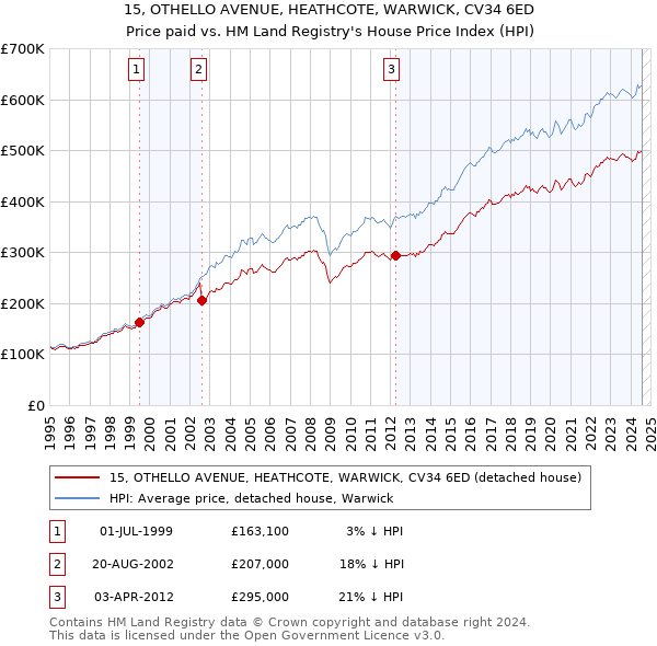 15, OTHELLO AVENUE, HEATHCOTE, WARWICK, CV34 6ED: Price paid vs HM Land Registry's House Price Index