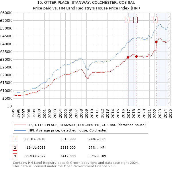 15, OTTER PLACE, STANWAY, COLCHESTER, CO3 8AU: Price paid vs HM Land Registry's House Price Index