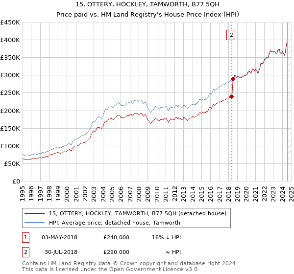 15, OTTERY, HOCKLEY, TAMWORTH, B77 5QH: Price paid vs HM Land Registry's House Price Index