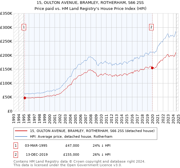 15, OULTON AVENUE, BRAMLEY, ROTHERHAM, S66 2SS: Price paid vs HM Land Registry's House Price Index