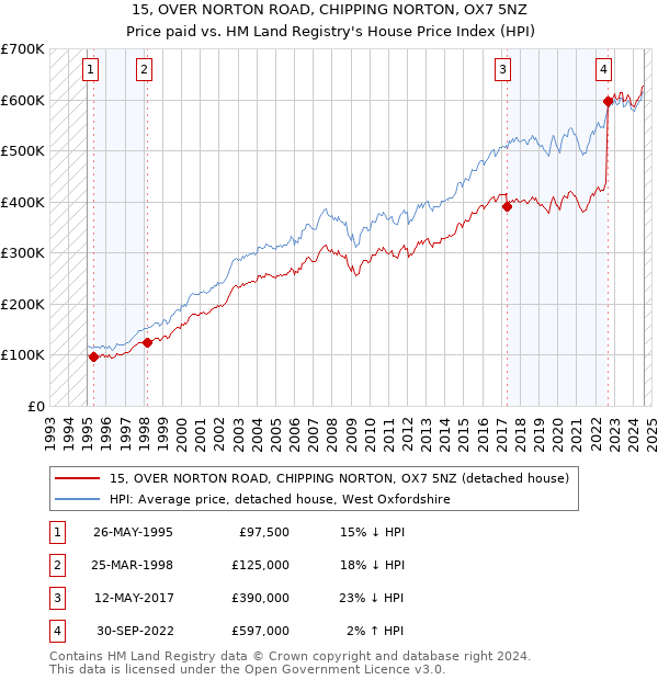 15, OVER NORTON ROAD, CHIPPING NORTON, OX7 5NZ: Price paid vs HM Land Registry's House Price Index