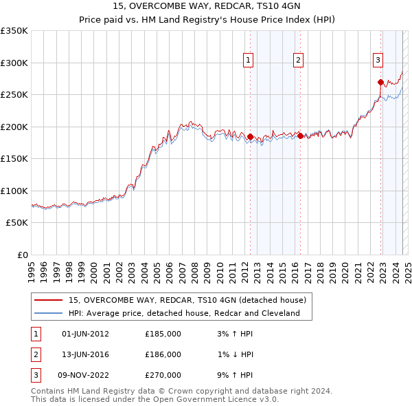 15, OVERCOMBE WAY, REDCAR, TS10 4GN: Price paid vs HM Land Registry's House Price Index