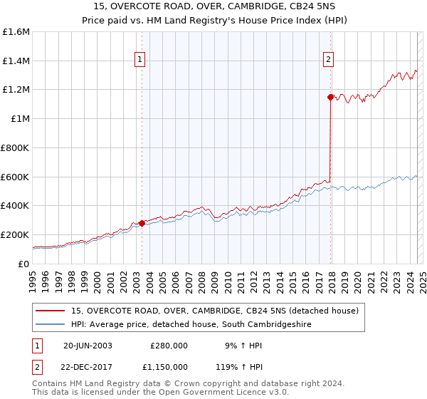 15, OVERCOTE ROAD, OVER, CAMBRIDGE, CB24 5NS: Price paid vs HM Land Registry's House Price Index