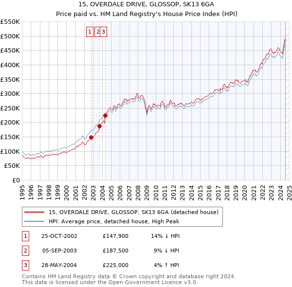 15, OVERDALE DRIVE, GLOSSOP, SK13 6GA: Price paid vs HM Land Registry's House Price Index