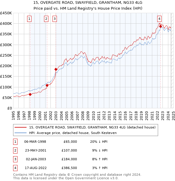 15, OVERGATE ROAD, SWAYFIELD, GRANTHAM, NG33 4LG: Price paid vs HM Land Registry's House Price Index