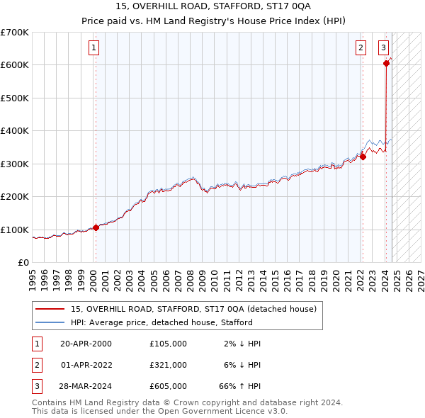 15, OVERHILL ROAD, STAFFORD, ST17 0QA: Price paid vs HM Land Registry's House Price Index