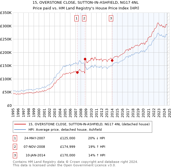 15, OVERSTONE CLOSE, SUTTON-IN-ASHFIELD, NG17 4NL: Price paid vs HM Land Registry's House Price Index